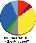 ヨシコン 貸借対照表 2022年3月期