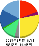 くふうカンパニーホールディングス 貸借対照表 2025年3月期