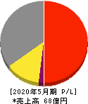 東武住販 損益計算書 2020年5月期