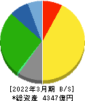 上組 貸借対照表 2022年3月期 上組 貸借対照表 2022年3月期