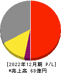 ラキール 損益計算書 2022年12月期 ラキール 損益計算書 2022年12月期