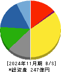 ヤマトインターナショナル 貸借対照表 2024年11月期