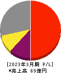 ダブルスタンダード 損益計算書 2023年3月期