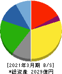 森永製菓 貸借対照表 2021年3月期 森永製菓 貸借対照表 2021年3月期