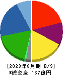 ＪＥＳＣＯホールディングス 貸借対照表 2023年8月期