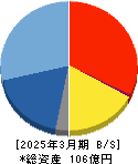 レントラックス 貸借対照表 2025年3月期 レントラックス 貸借対照表 2025年3月期