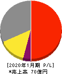 アルトナー 損益計算書 2020年1月期 アルトナー 損益計算書 2020年1月期