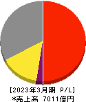 ＴＯＴＯ 損益計算書 2023年3月期