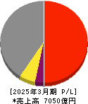 きんでん 損益計算書 2025年3月期