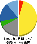 大平洋金属 貸借対照表 2023年3月期 大平洋金属 貸借対照表 2023年3月期
