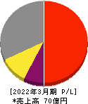 ダブルスタンダード 損益計算書 2022年3月期 ダブルスタンダード 損益計算書 2022年3月期