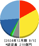 アバントグループ 貸借対照表 2024年12月期