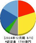 住友電設 貸借対照表 2024年12月期