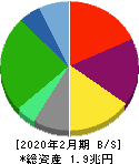 ファミリーマート 貸借対照表 2020年2月期