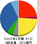 大豊建設 貸借対照表 2025年9月期