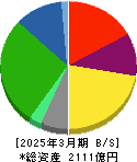 TOKAIホールディングス 貸借対照表 2025年3月期 TOKAIホールディングス 貸借対照表 2025年3月期