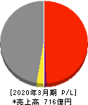 築地魚市場 損益計算書 2020年3月期