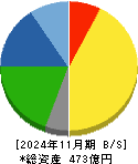 技研製作所 貸借対照表 2024年11月期
