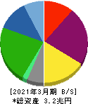ANAホールディングス 貸借対照表 2021年3月期 ANAホールディングス 貸借対照表 2021年3月期