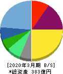 ミロク情報サービス 貸借対照表 2020年3月期 ミロク情報サービス 貸借対照表 2020年3月期