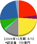 東京ソワール 貸借対照表 2020年12月期 東京ソワール 貸借対照表 2020年12月期
