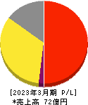 フライングガーデン 損益計算書 2023年3月期 フライングガーデン 損益計算書 2023年3月期
