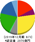 富士ソフト 貸借対照表 2019年12月期