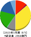 クレハ 貸借対照表 2023年3月期 クレハ 貸借対照表 2023年3月期