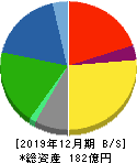 B-R サーティワン アイスクリーム 貸借対照表 2019年12月期 B-R サーティワン アイスクリーム 貸借対照表 2019年12月期