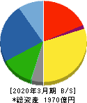 ユアテック 貸借対照表 2020年3月期