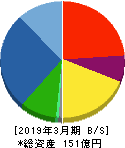 ジャパンエンジンコーポレーション 貸借対照表 2019年3月期 ジャパンエンジンコーポレーション 貸借対照表 2019年3月期
