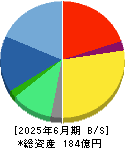 くふうカンパニーホールディングス 貸借対照表 2025年6月期