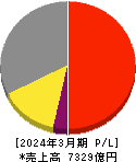 日清食品ホールディングス 損益計算書 2024年3月期 日清食品ホールディングス 損益計算書 2024年3月期