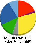 ユアテック 貸借対照表 2019年3月期 ユアテック 貸借対照表 2019年3月期