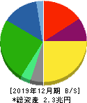 AGC 貸借対照表 2019年12月期 AGC 貸借対照表 2019年12月期