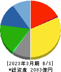 日鉄鉱業 貸借対照表 2023年3月期 日鉄鉱業 貸借対照表 2023年3月期