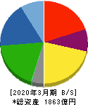愛三工業 貸借対照表 2020年3月期 愛三工業 貸借対照表 2020年3月期