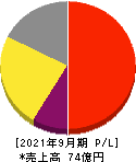メドピア 損益計算書 2021年9月期 メドピア 損益計算書 2021年9月期