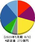 毎日コムネット 貸借対照表 2023年5月期 毎日コムネット 貸借対照表 2023年5月期
