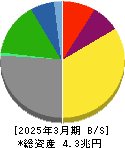 日本郵船 貸借対照表 2025年3月期