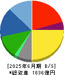 月島ホールディングス 貸借対照表 2025年6月期