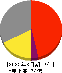 セキド 損益計算書 2025年3月期