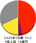 セキド 損益計算書 2025年3月期 セキド 損益計算書 2025年3月期