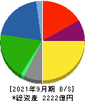 昭和産業 貸借対照表 2021年9月期