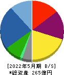 毎日コムネット 貸借対照表 2022年5月期 毎日コムネット 貸借対照表 2022年5月期