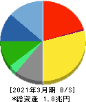 セコム 貸借対照表 2021年3月期 セコム 貸借対照表 2021年3月期