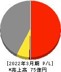 ジェイエスエス 損益計算書 2022年3月期