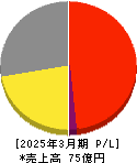 フレアス 損益計算書 2025年3月期