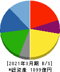 愛三工業 貸借対照表 2021年3月期 愛三工業 貸借対照表 2021年3月期