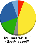 中部鋼鈑 貸借対照表 2020年3月期 中部鋼鈑 貸借対照表 2020年3月期